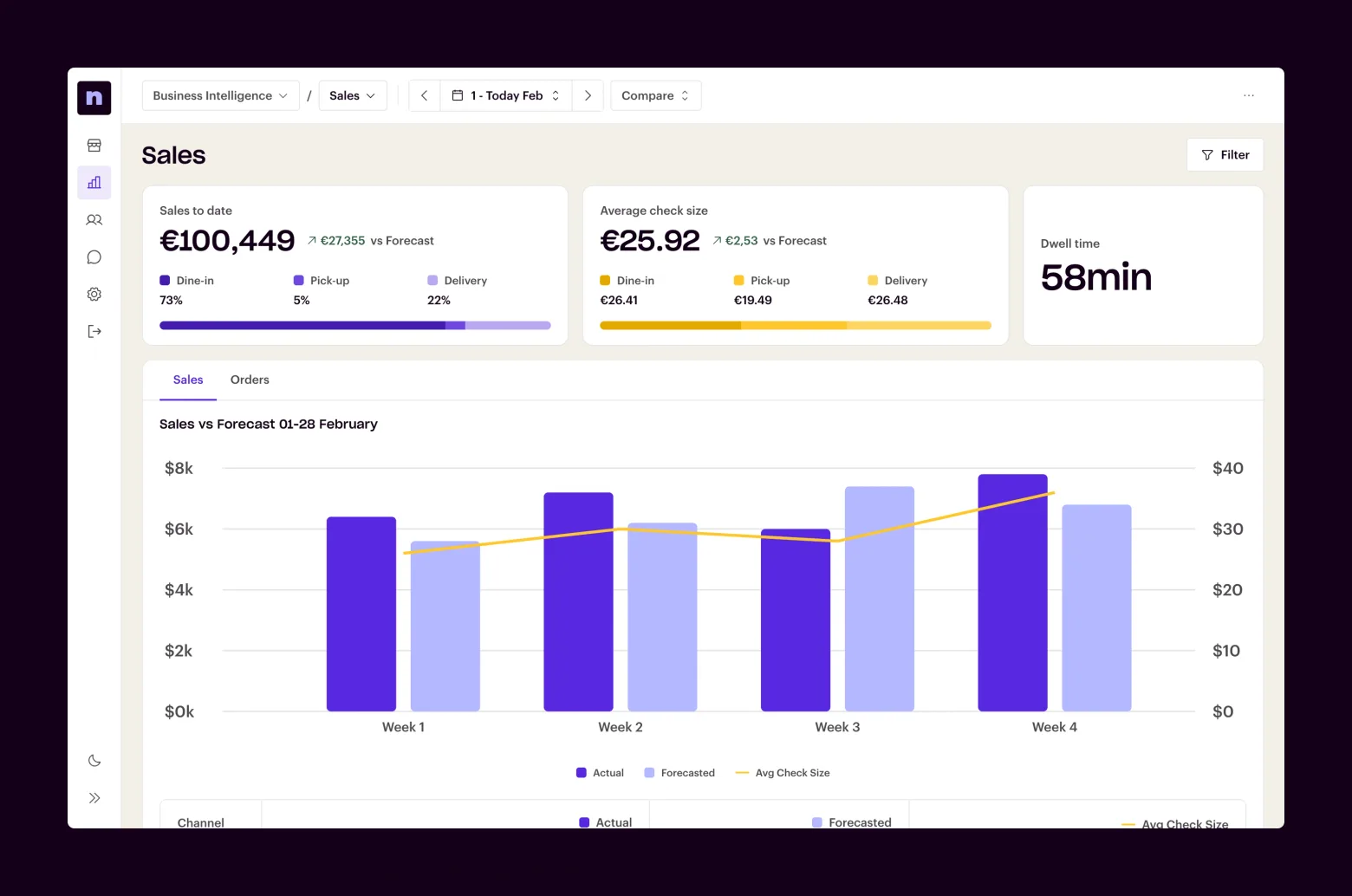 Nory — a restaurant sales dashboard comparing takings and check sizes against forecast.